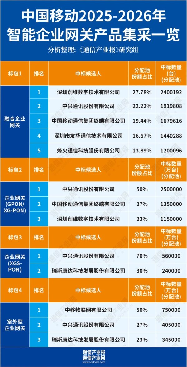 低息股票配资 1600万台！中国移动智能企业网关规模集采出炉