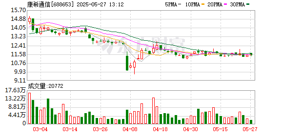 手机股票配资平台 康希通信：5月26日召开董事会会议